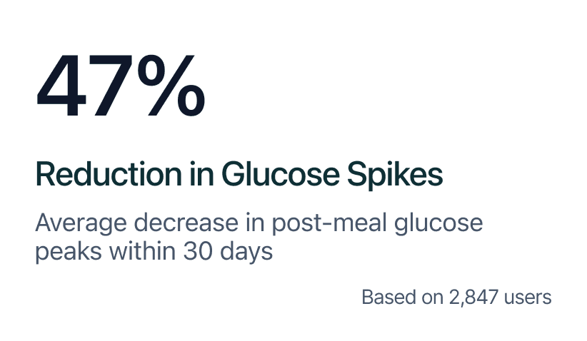 47% reduction in glucose spikes: average decrease in post-meal glucose peaks within 30 days. Based on 2,847 users.
