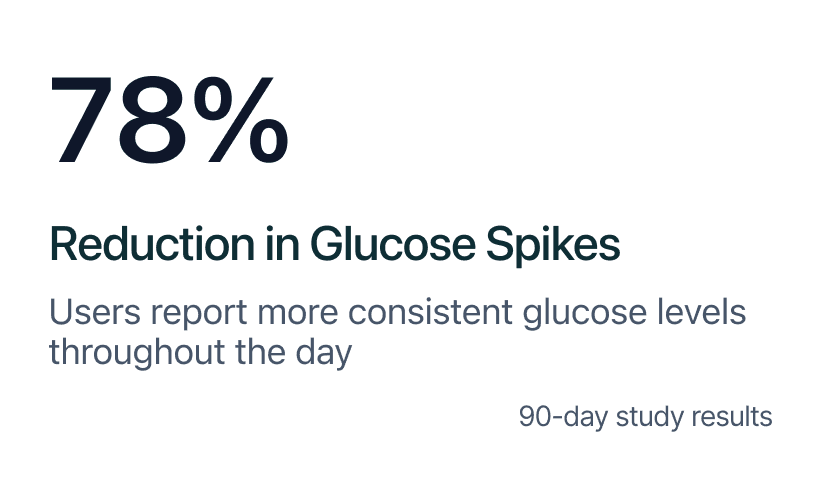 78% reduction in glucose spikes: users report more consistent glucose levels throughout the day. 90-day study results.
